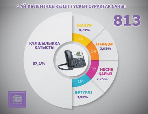 "Әзірет Сұлтан": CALL Орталыққа бір ай ішінде 813 діни сұрақ келіп түскен (ФОТО) 