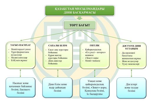 ДУМК: УТВЕРЖДЕНЫ 4 ОСНОВНЫЕ НАПРАВЛЕНИЯ